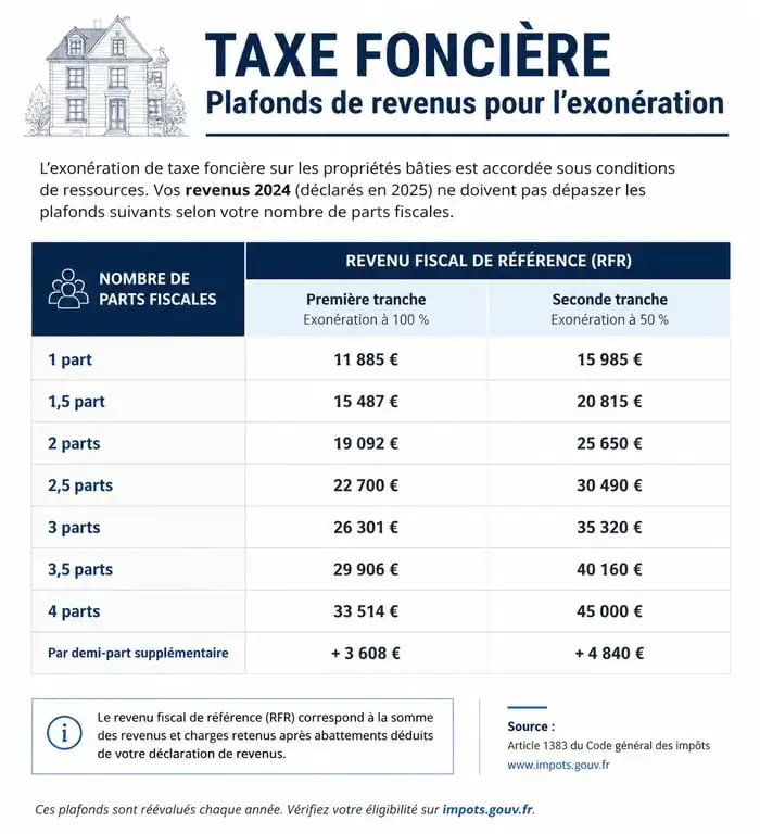 Infographie des plafonds de revenus pour l'exonération de la taxe foncière selon le nombre de parts fiscales