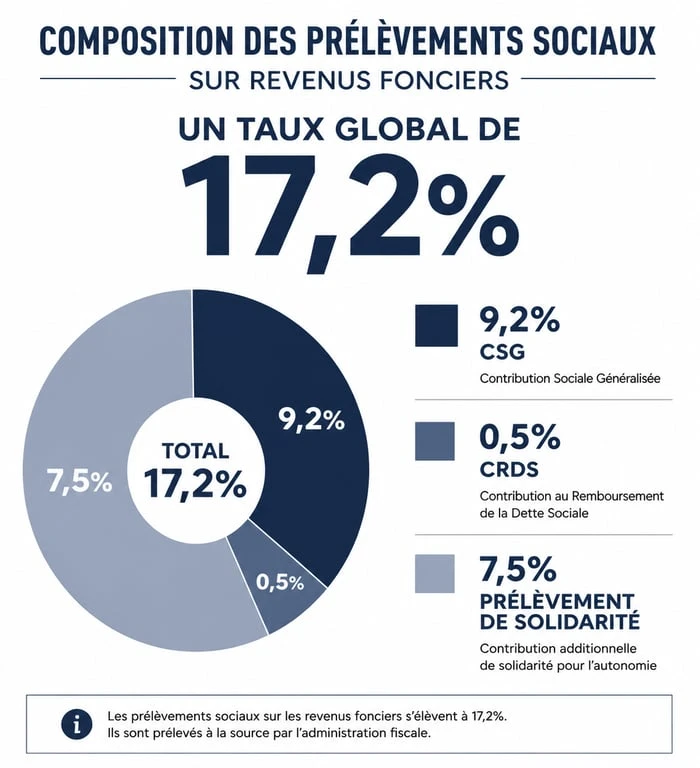 Composition du taux de 17,2% des prélèvements sociaux sur revenus fonciers