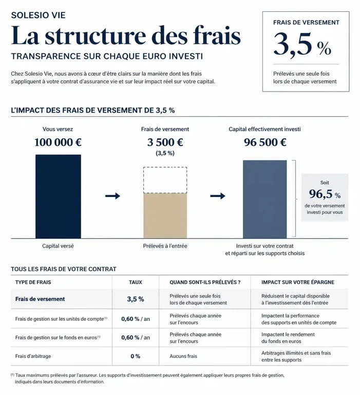 Infographie sur les frais du contrat d'assurance vie Solesio Vie et leur impact sur l'épargne