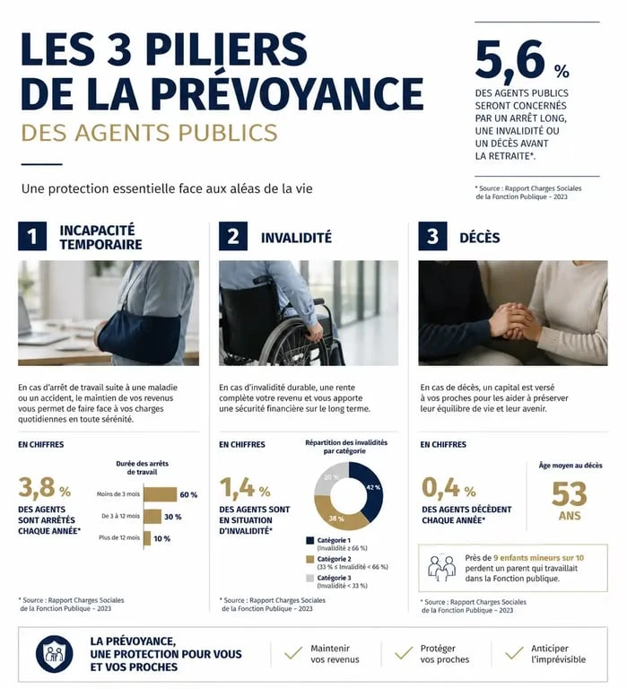 Infographie des garanties de la prévoyance Relyens pour les agents de la fonction publique : Incapacité, Invalidité et Décès.