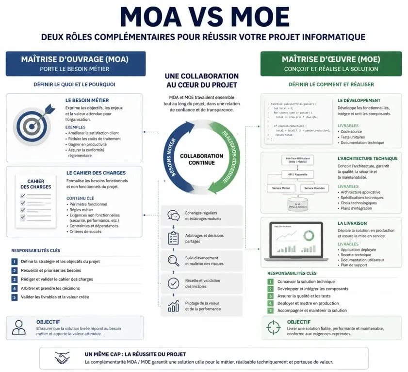Infographie comparative entre la Maîtrise d'Ouvrage (MOA) et la Maîtrise d'Œuvre (MOE) informatique