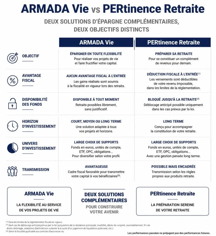 Comparatif des produits d'épargne Finorion : ARMADA Vie et PERtinence Retraite