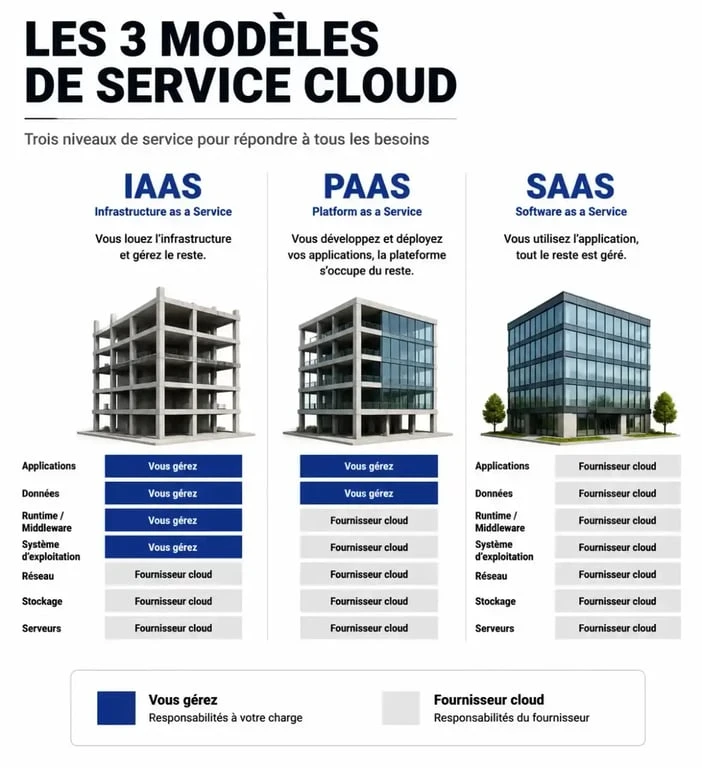 Schéma explicatif des modèles de service cloud IaaS, PaaS et SaaS pour comprendre Microsoft Azure