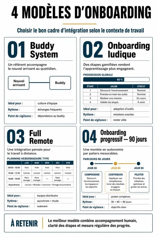 Exemples de modèles d'onboarding pour réussir l'intégration des nouveaux collaborateurs