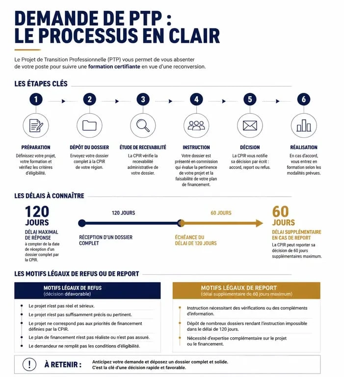 Infographie du processus de demande de PTP et motifs de refus employeur