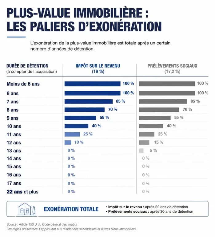 Tableau récapitulatif des abattements pour durée de détention et exonération plus value immobilière