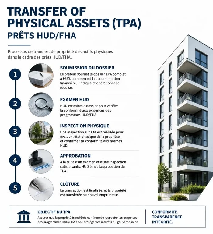 Infographie des étapes du processus de Transfer of Physical Assets (TPA) pour les prêts immobiliers HUD/FHA
