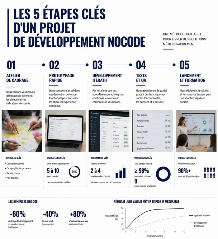 Processus de développement d'un projet avec une agence nocode au Luxembourg