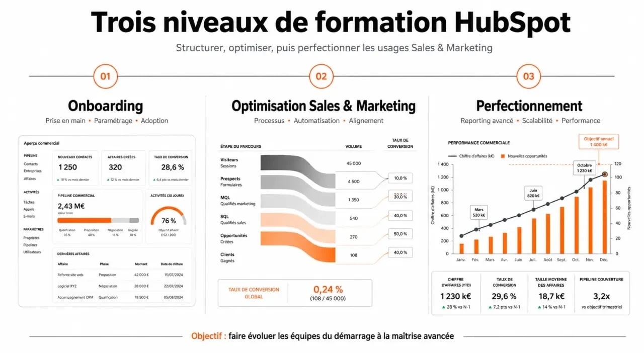 Niveaux de formation HubSpot : du onboarding au perfectionnement pour optimiser votre CRM