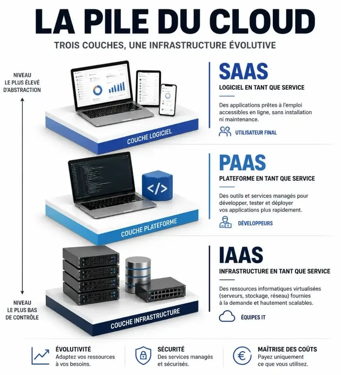 Schéma comparatif des modèles Cloud : IaaS, PaaS et SaaS pour comprendre la différence entre les services cloud.