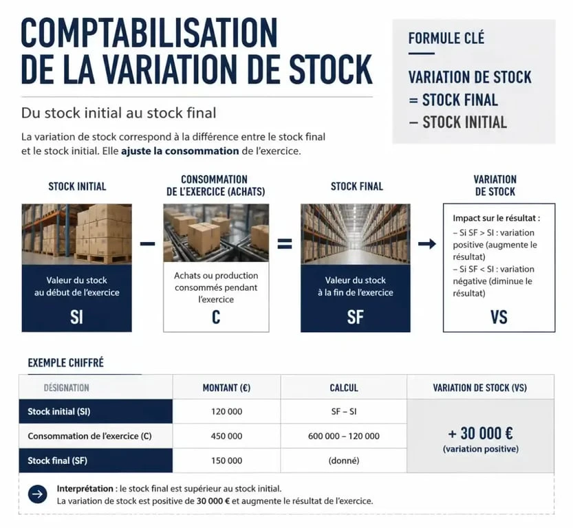 Schéma explicatif du calcul de la variation de stock en comptabilité