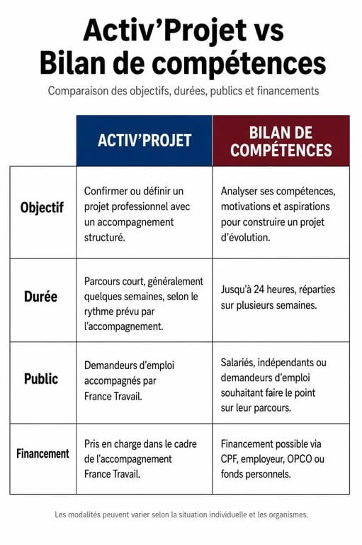 Infographie comparative entre Activ'Projet et bilan de compétences pour les demandeurs d'emploi