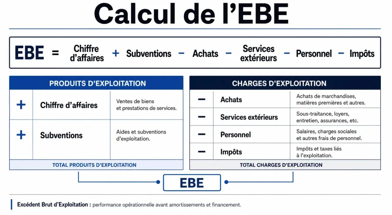 Schéma illustrant le calcul de l'Excédent Brut d'Exploitation (EBE) à partir du compte de résultat