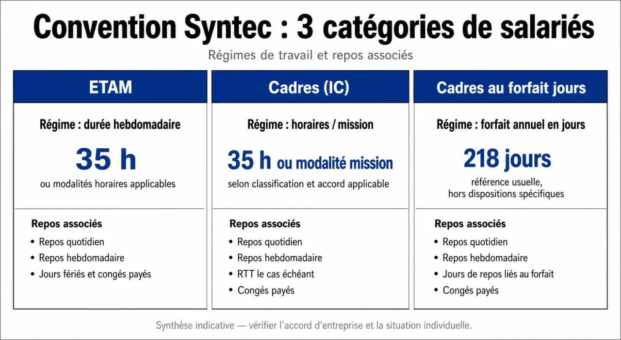 Tableau récapitulatif des droits aux RTT et repos selon la convention Syntec pour les salariés ETAM et Cadres