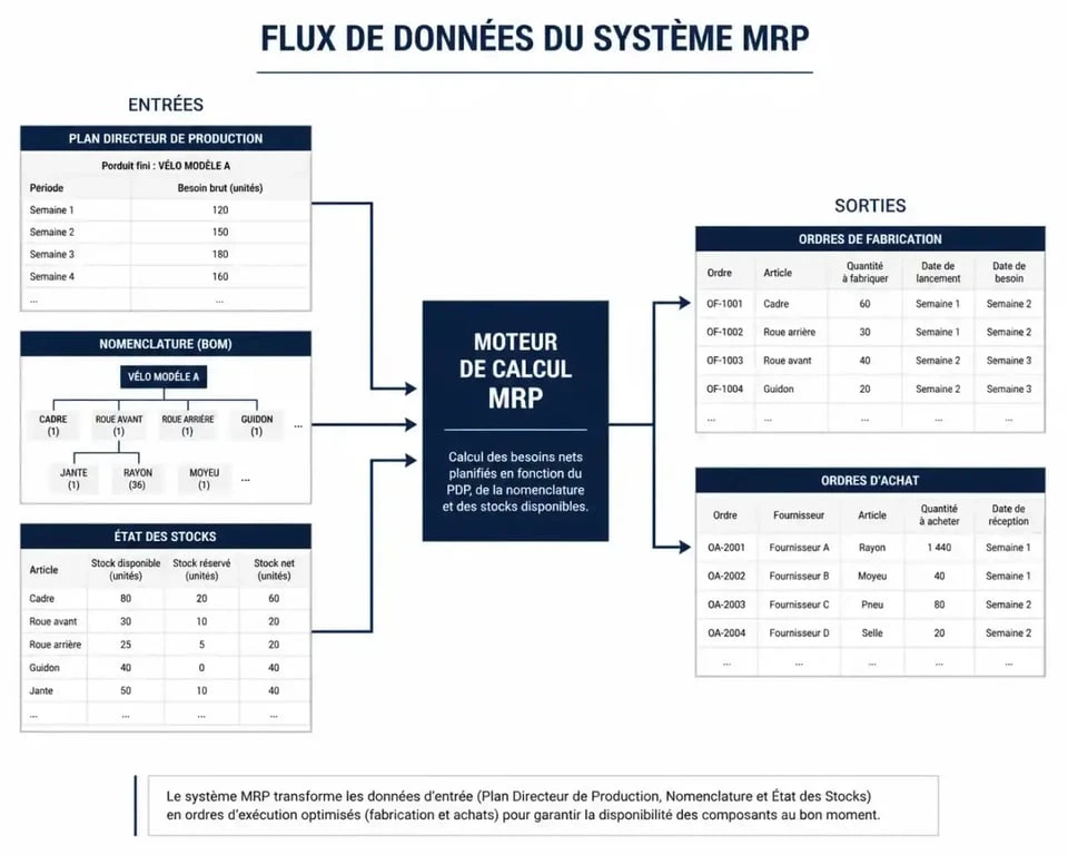 Schéma explicatif du fonctionnement du système MRP pour la gestion de production