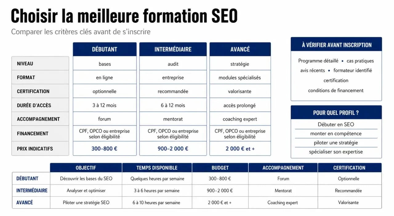 Infographie sur la meilleure formation SEO avec critères de comparaison et profils adaptés