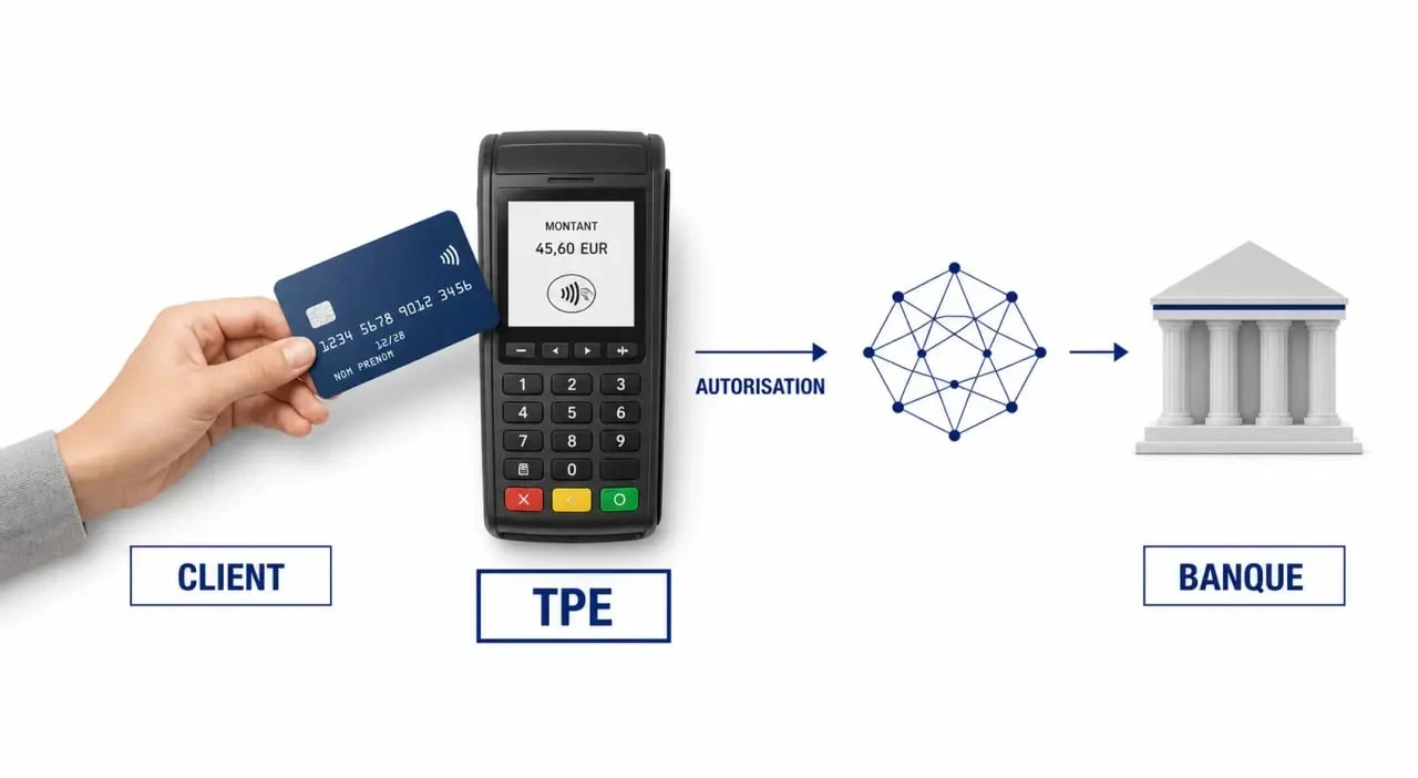 Schéma du tpe signification cb dans un paiement par carte bancaire