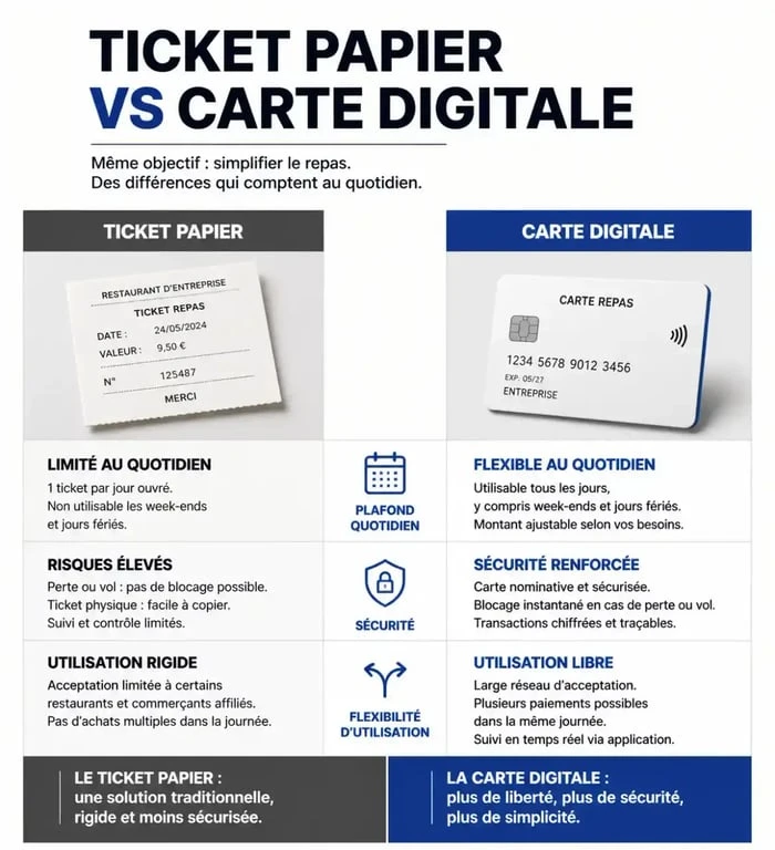 Comparatif visuel entre ticket restaurant papier et carte ticket restaurant