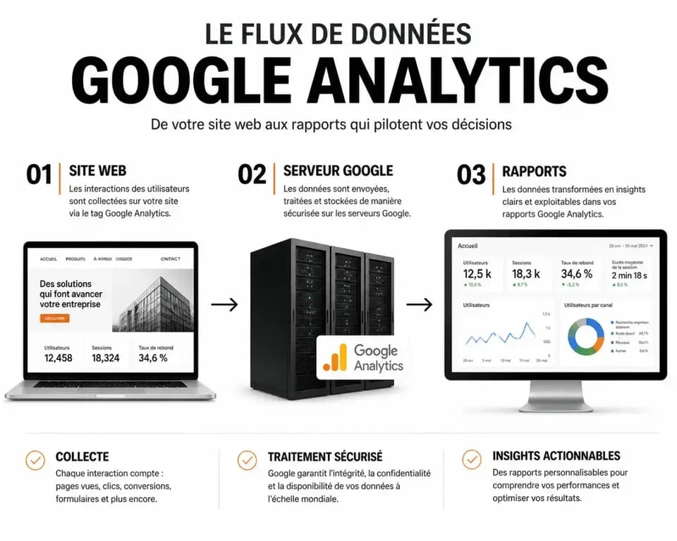 Schéma explicatif du fonctionnement de Google Analytics pour le suivi de site web