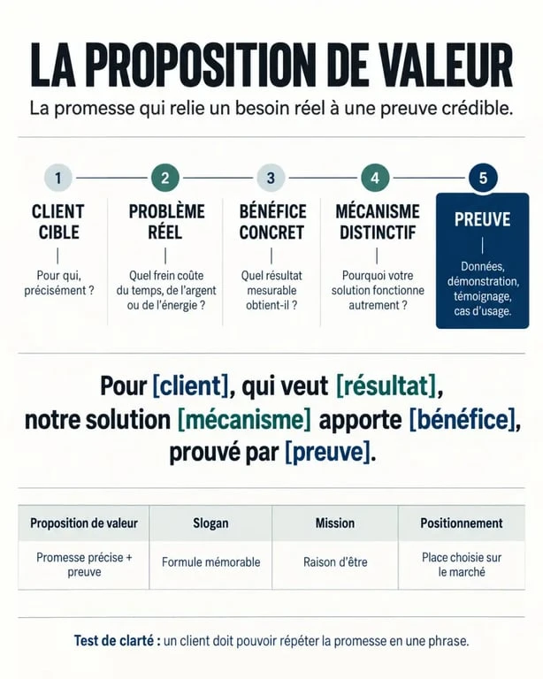 Proposition de valeur exemple : infographie pour formuler une promesse claire et différenciante