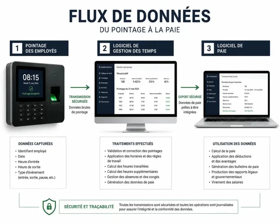 Flux de données entre gestion des temps et paie