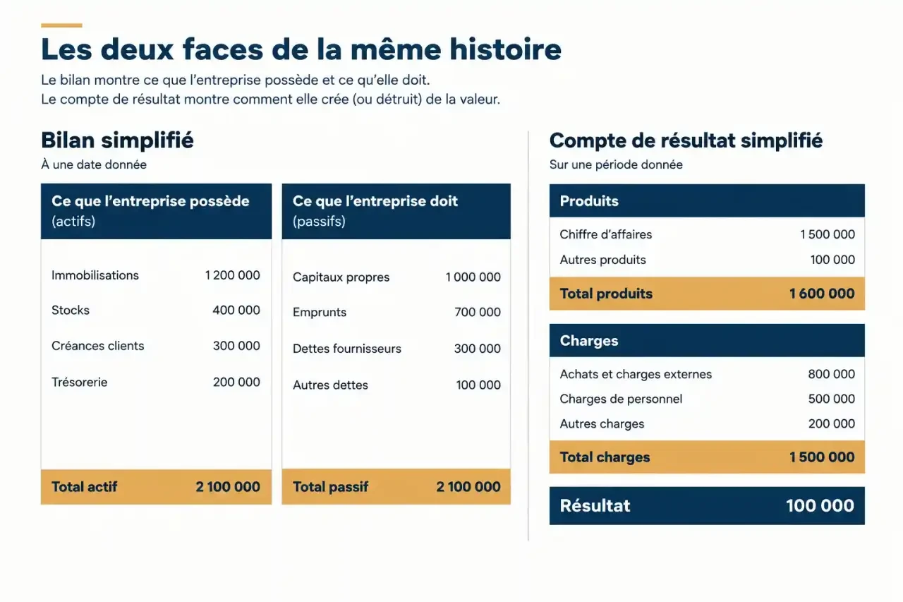 Schéma simplifié d'un bilan et d'un compte de résultat étudiés en STMG gestion finance