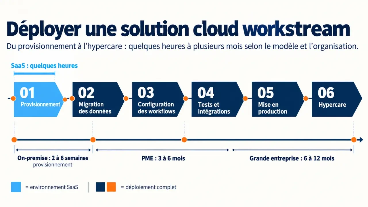 Infographie sur le temps déploiement solution cloud workstream plus, du provisionnement à la mise en production