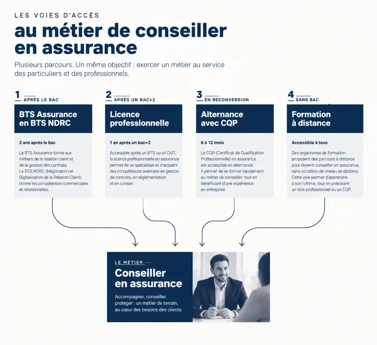 Schéma des parcours de formation conseiller assurance : BTS, licence pro, alternance avec CQP et formation à distance